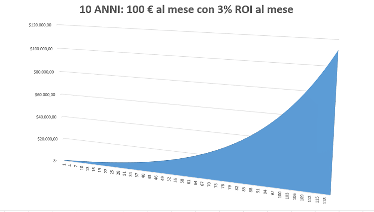 100 euro mese 10 anni