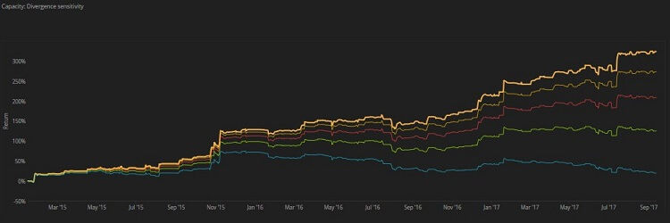 Capacity d scores