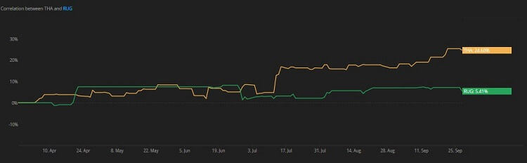 correlation between 2