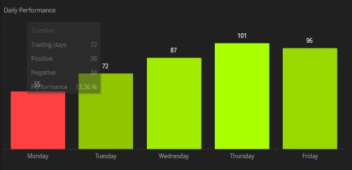 Daily Performance