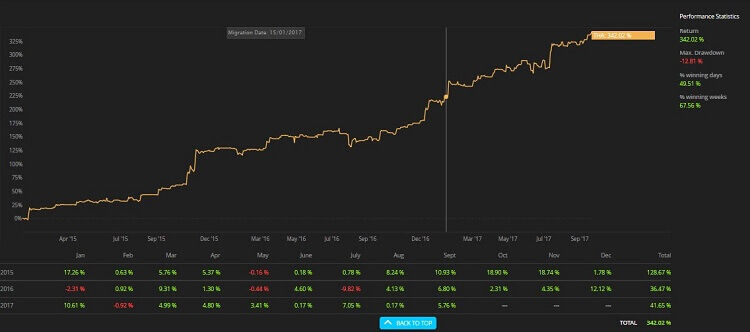Darwin Return Darwinex