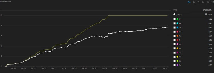 Darwinex Score grafico 2