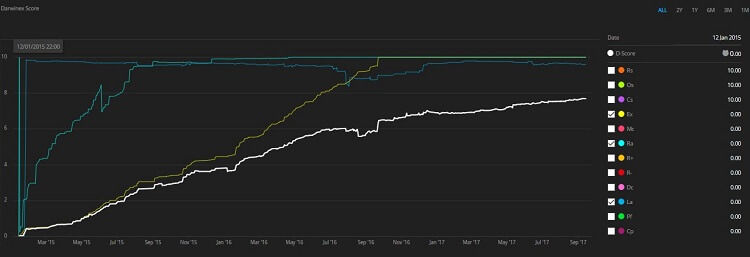Darwinex Score grafico 3