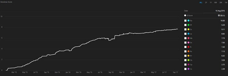Darwinex Score grafico
