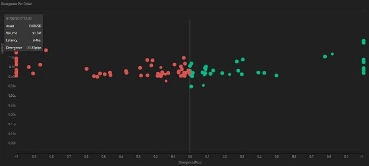 Divergence per order