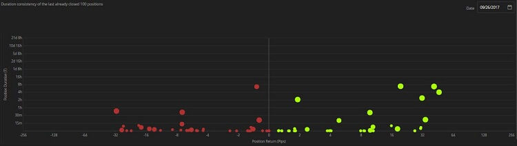 Duration d scores