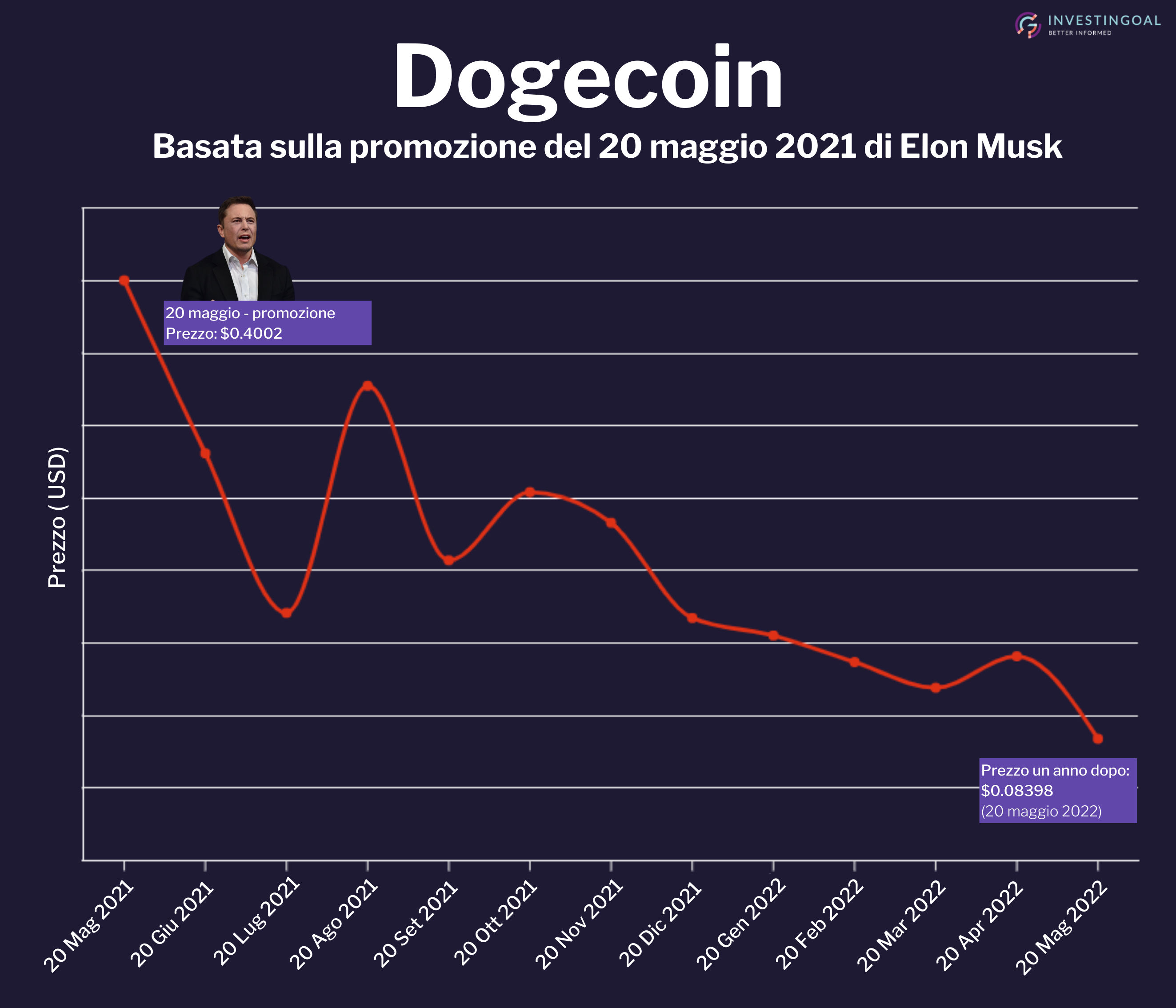 Elon Musk grafico