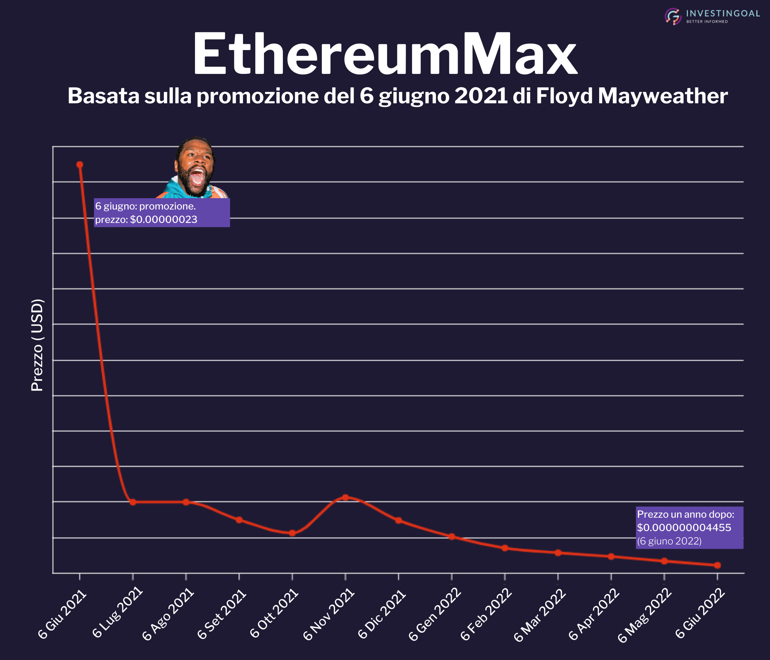 Floyd grafico