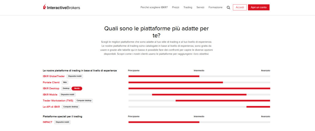 Interactive Brokers piattaforme