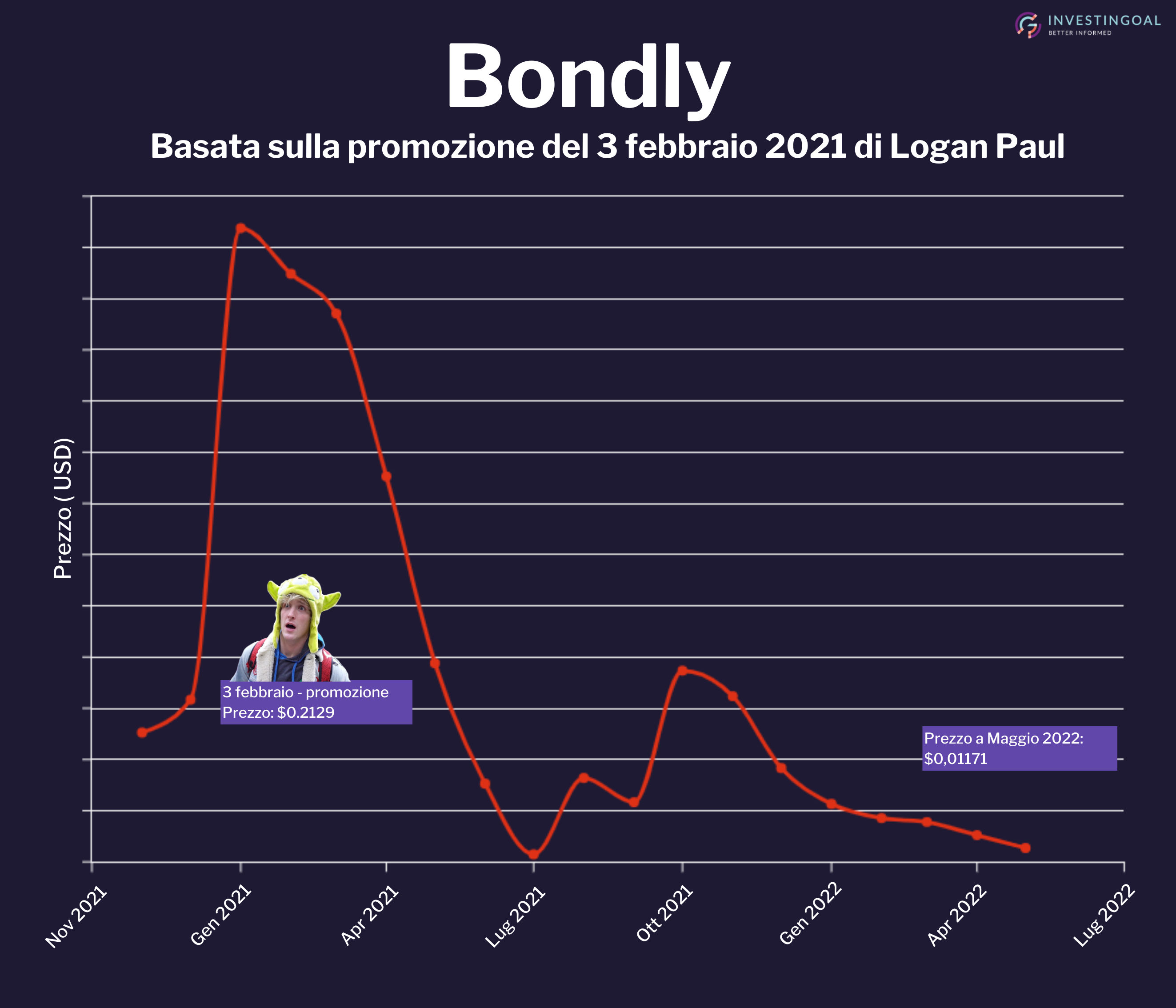 Logan Paul grafico