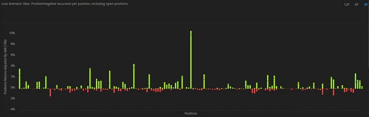 Loss Aversion d scores