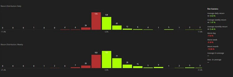 return Distribution Daily Weekly