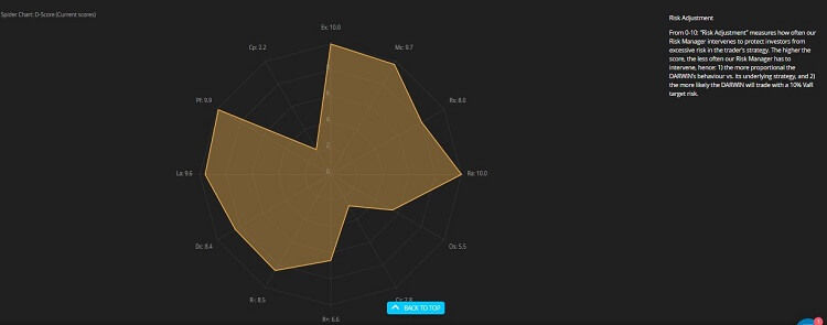 Spider Chart D Score