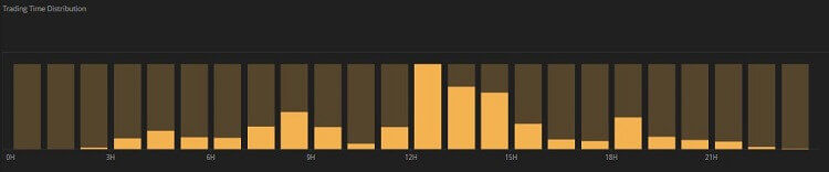 Trading Time Distribution
