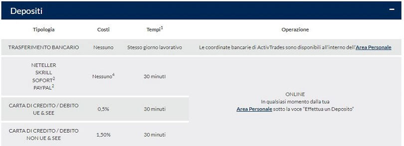 commissioni di deposito addebitate da activtrades