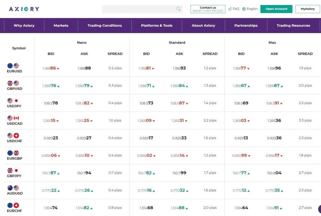 gli spread degli account di axiory