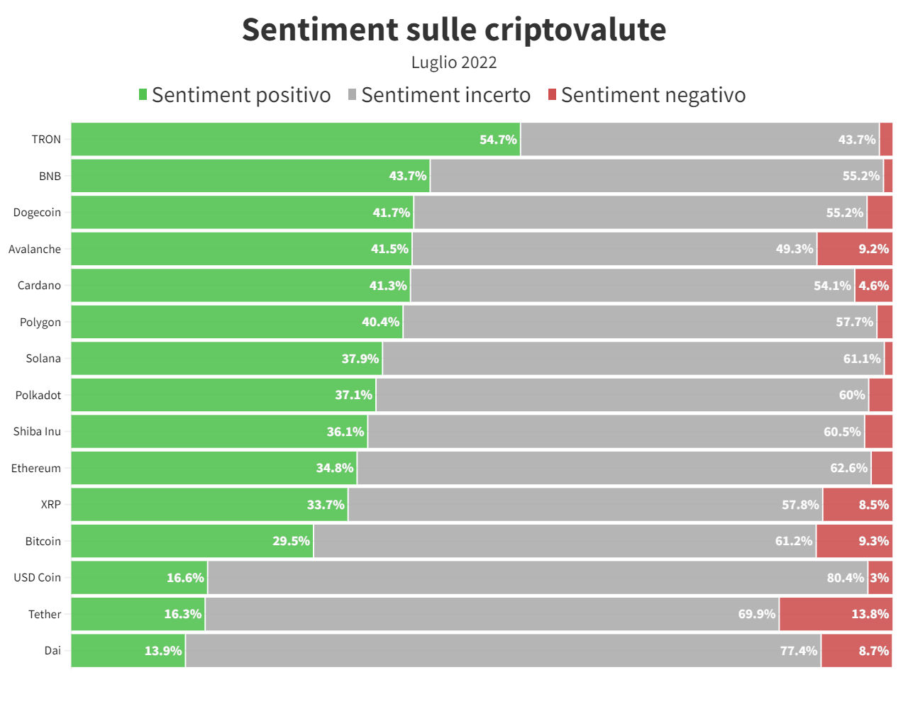 grafico del sentiment delle prime 15 cryptovalute
