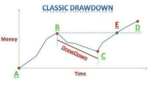 drawdown classico