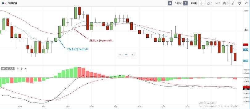esempio di incrocio delle linee EMA nel post strategia forex scalping 5 min intraday 