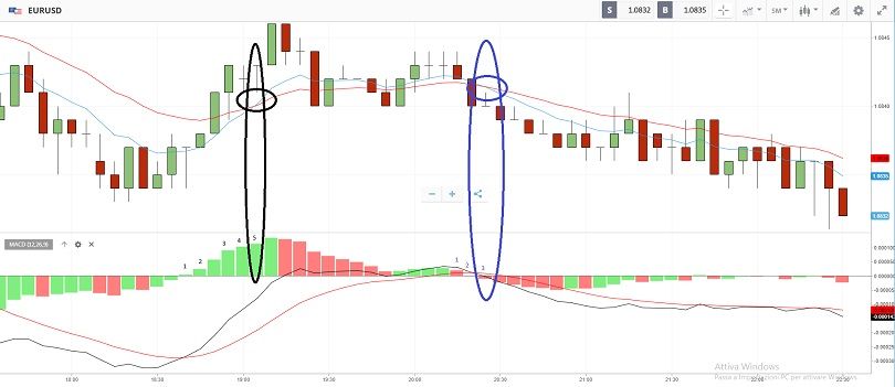 esempio analisi MACD nel post strategia forex scalping 5 min intraday 