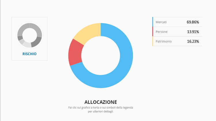 etoro portafoglio grafico allocazione