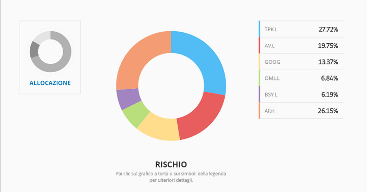 etoro portafoglio grafico rischio