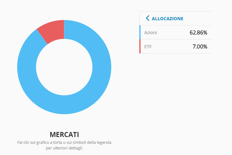 focus allocazione