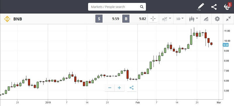 grafico binance coin
