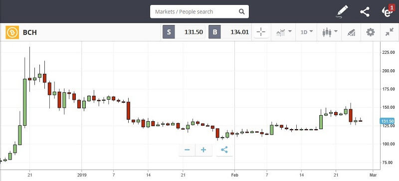 grafico bitcoin cash
