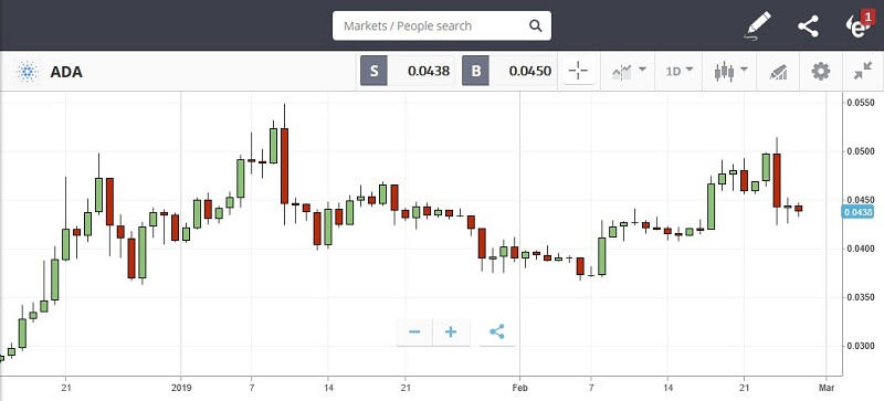 grafico cardano