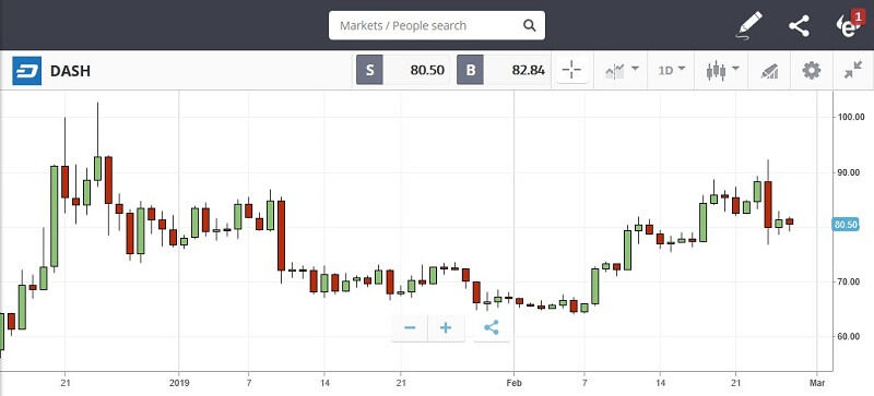 grafico dash