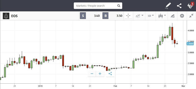 grafico eos
