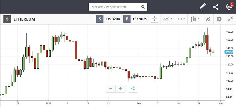 grafico ethereum