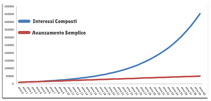 grafico avanzamento interessi composti