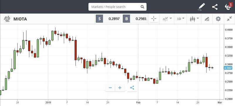 grafico iota