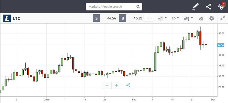grafico litecoin