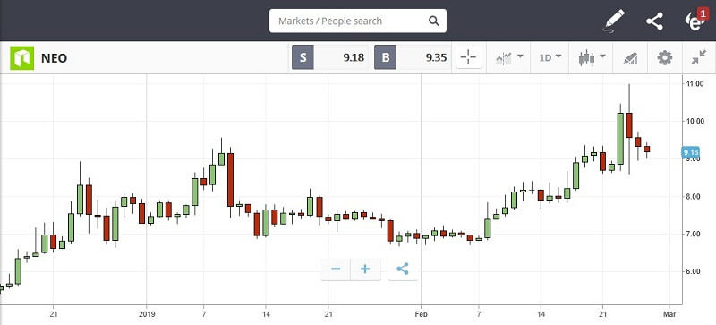 grafico neo