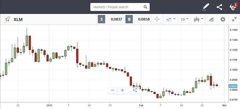 grafico stellar