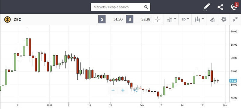 grafico zcash