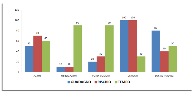 grafico rischio rendimento