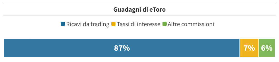 guadagni di etoro in percentuale