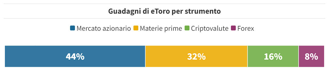 guadagno di etoro per strumento