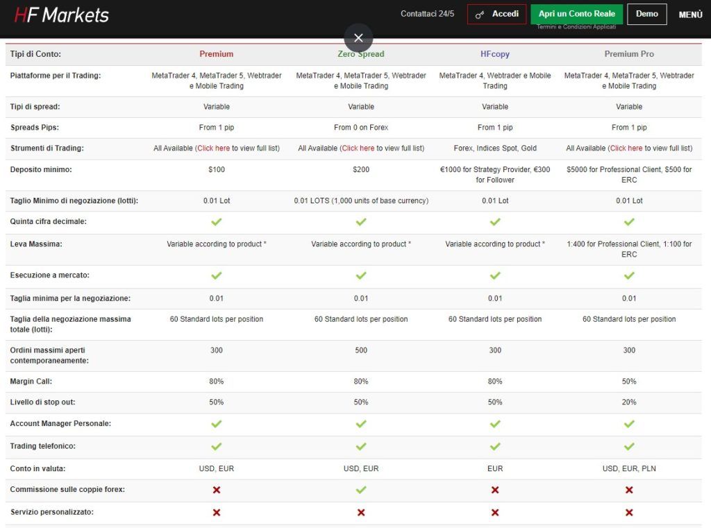 Confronta i conti disponibili con HF Markets