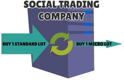 modifica segnale social trading
