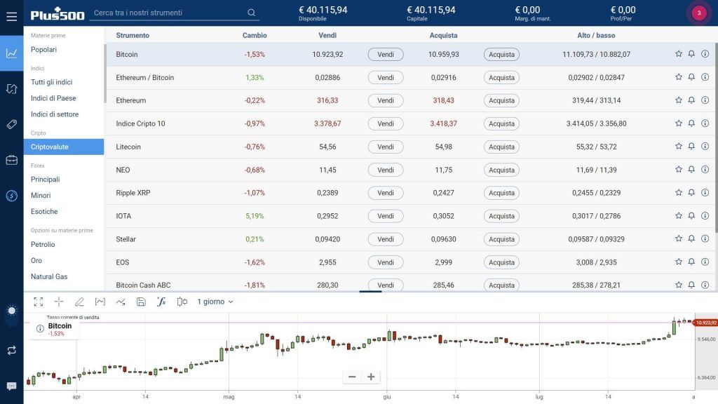 Lista delle criptovalute disponibili su Plus500