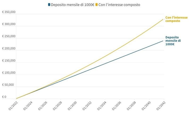 deposito mensile e interesse composto dei robo advisor