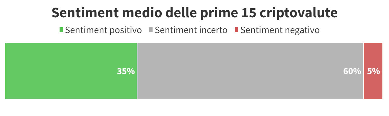 sentiment medio 15 crypto