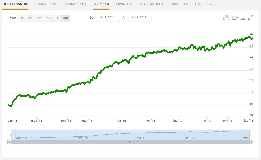 simulatore profitti forex grafico