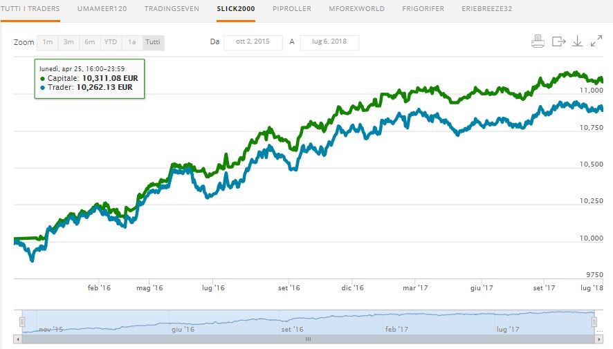 simulatore profitti forex singolo trader