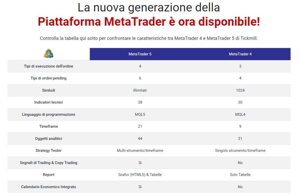 Confronto delle piattaforme metatrader di Tickmill